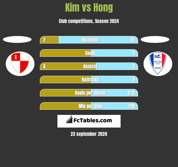 Kim vs Hong h2h player stats