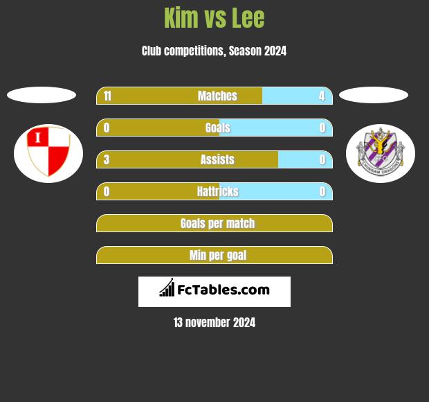 Kim vs Lee h2h player stats