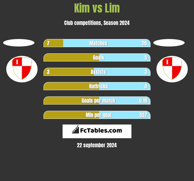 Kim vs Lim h2h player stats