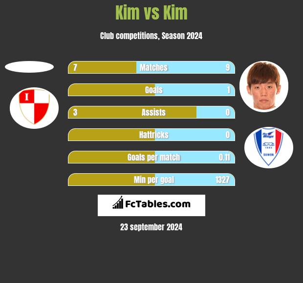 Kim vs Kim h2h player stats