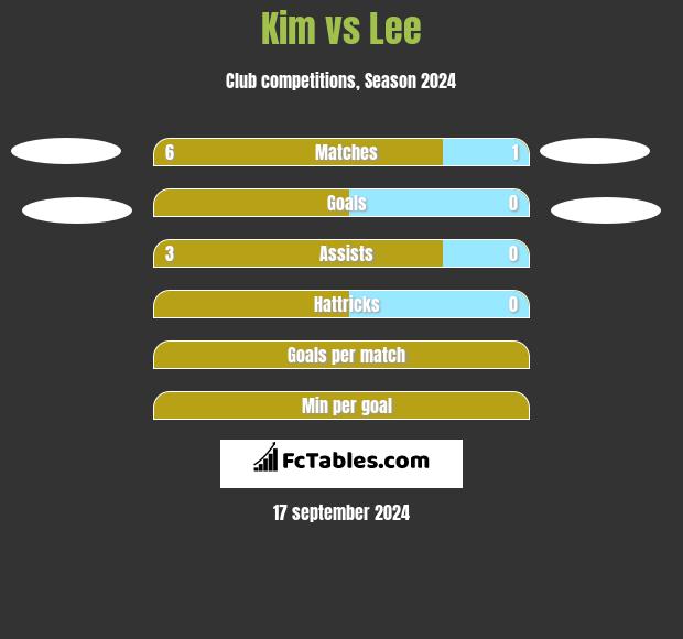 Kim vs Lee h2h player stats