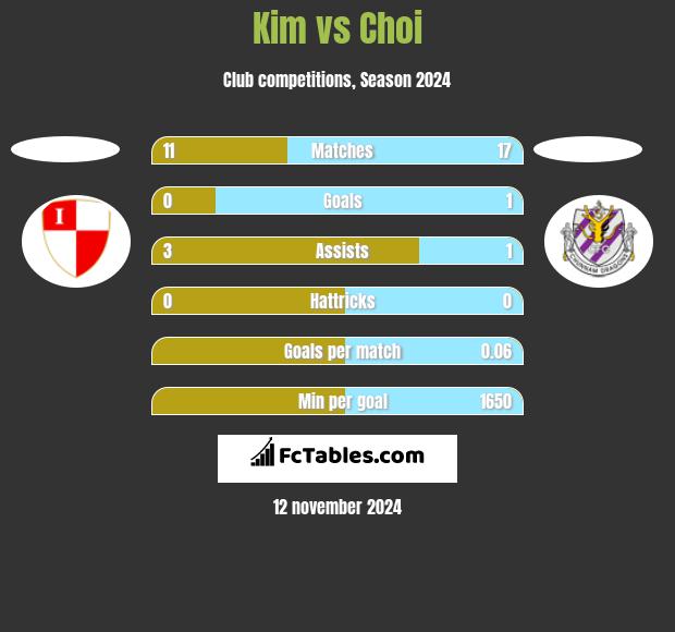 Kim vs Choi h2h player stats