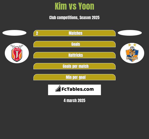 Kim vs Yoon h2h player stats