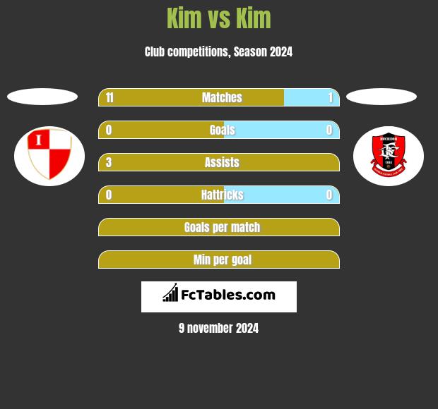 Kim vs Kim h2h player stats