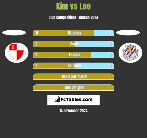 Kim vs Lee h2h player stats