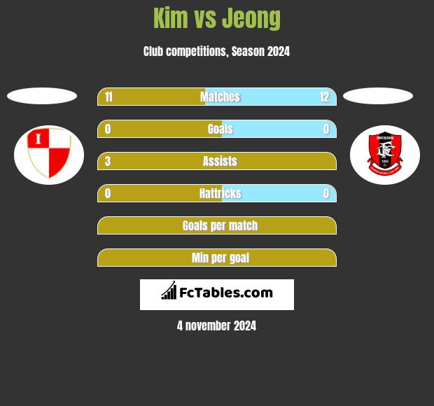 Kim vs Jeong h2h player stats