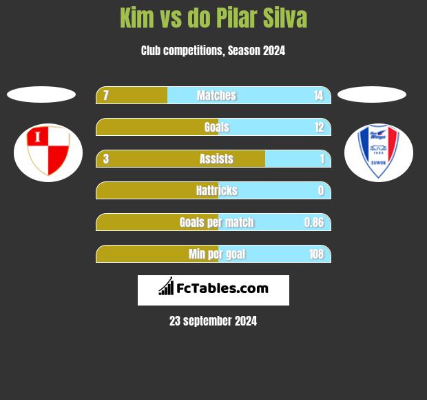 Kim vs do Pilar Silva h2h player stats