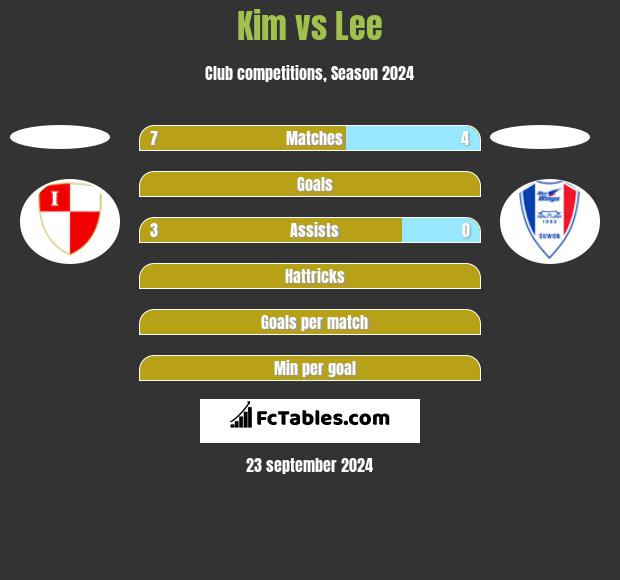 Kim vs Lee h2h player stats