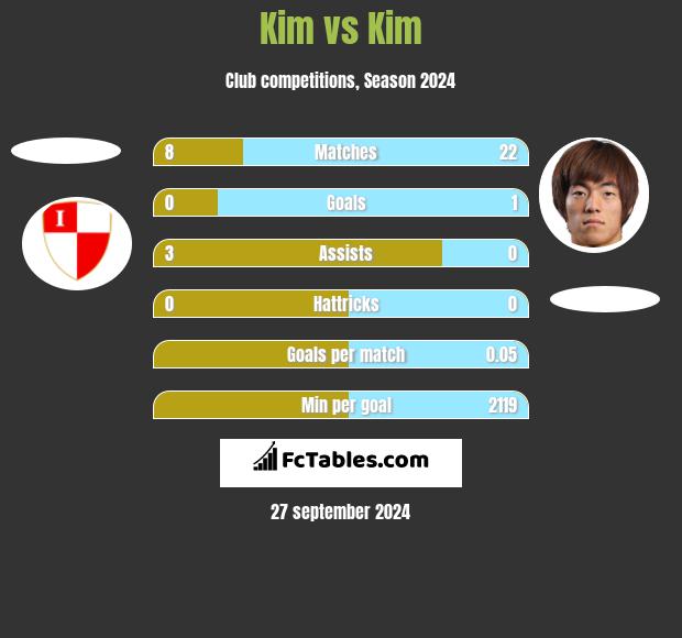 Kim vs Kim h2h player stats