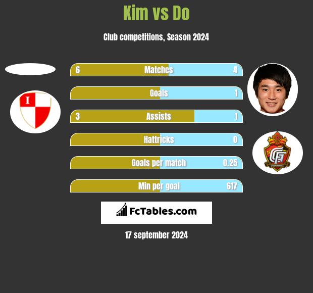 Kim vs Do h2h player stats