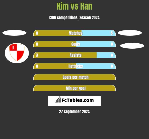 Kim vs Han h2h player stats