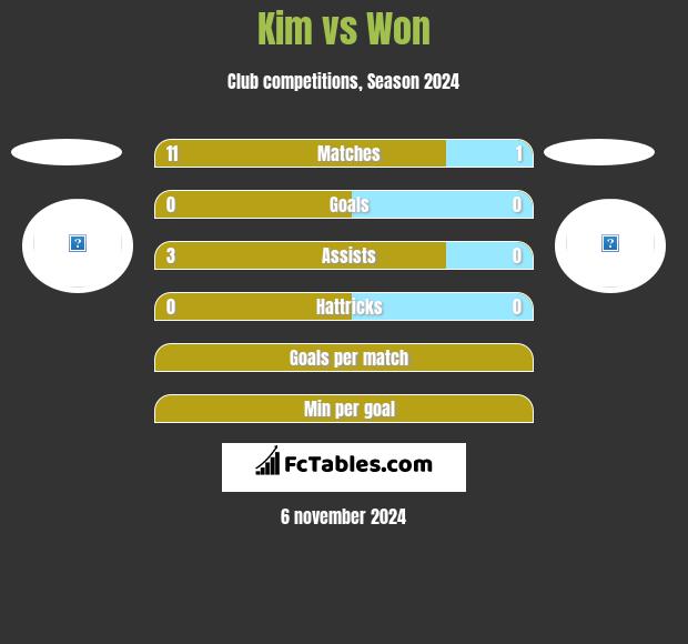 Kim vs Won h2h player stats