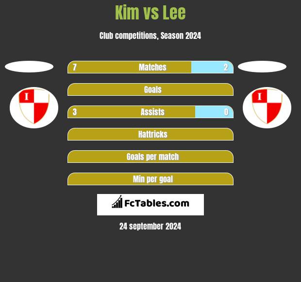 Kim vs Lee h2h player stats