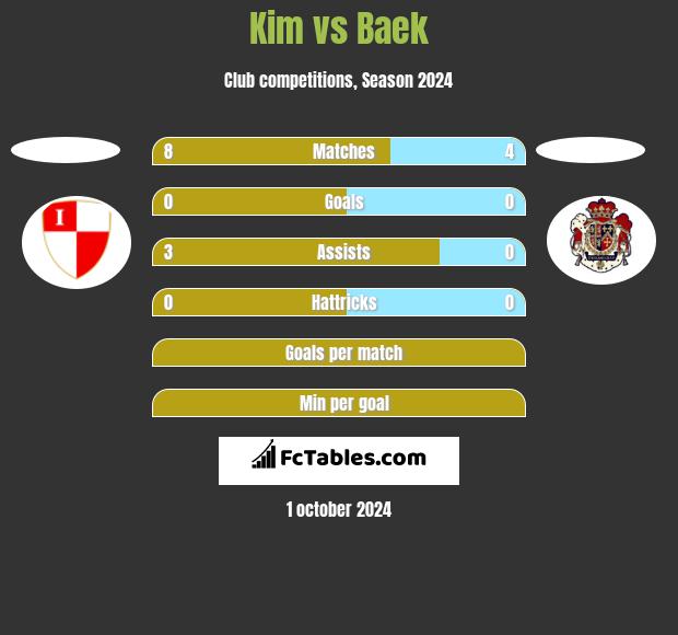 Kim vs Baek h2h player stats