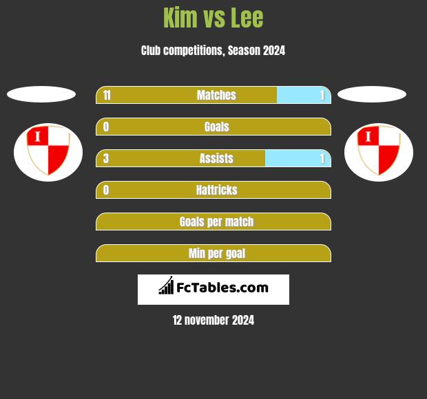 Kim vs Lee h2h player stats