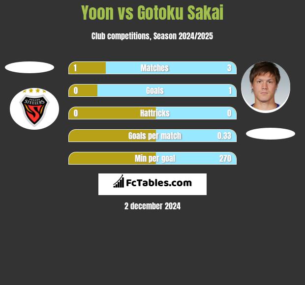 Yoon vs Gotoku Sakai h2h player stats