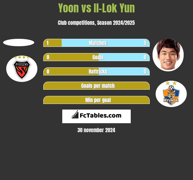 Yoon vs Il-Lok Yun h2h player stats