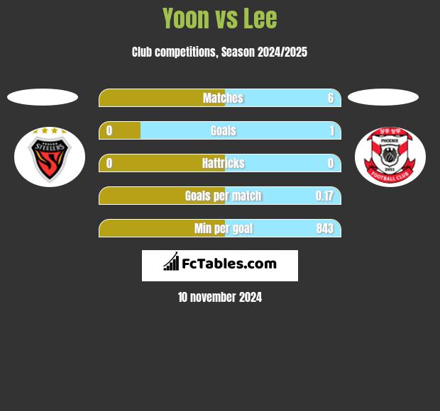 Yoon vs Lee h2h player stats