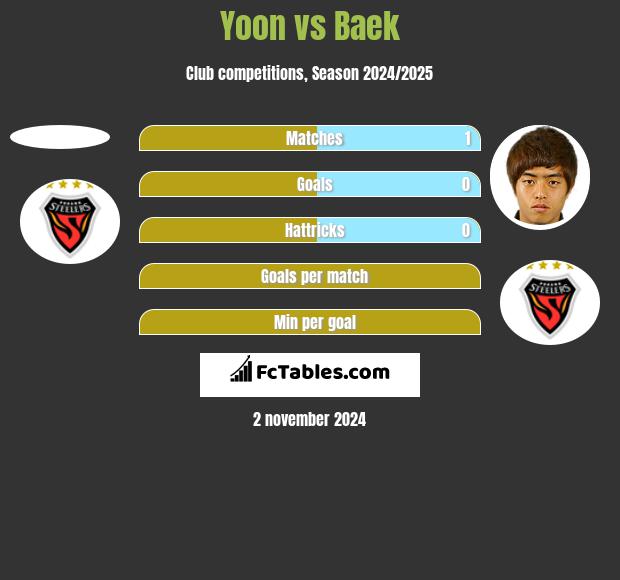 Yoon vs Baek h2h player stats