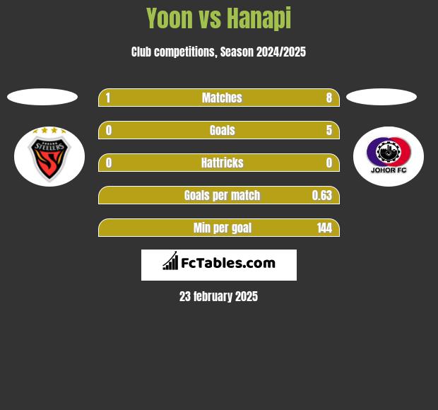 Yoon vs Hanapi h2h player stats