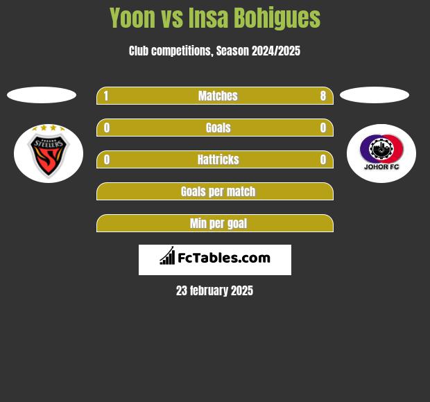 Yoon vs Insa Bohigues h2h player stats