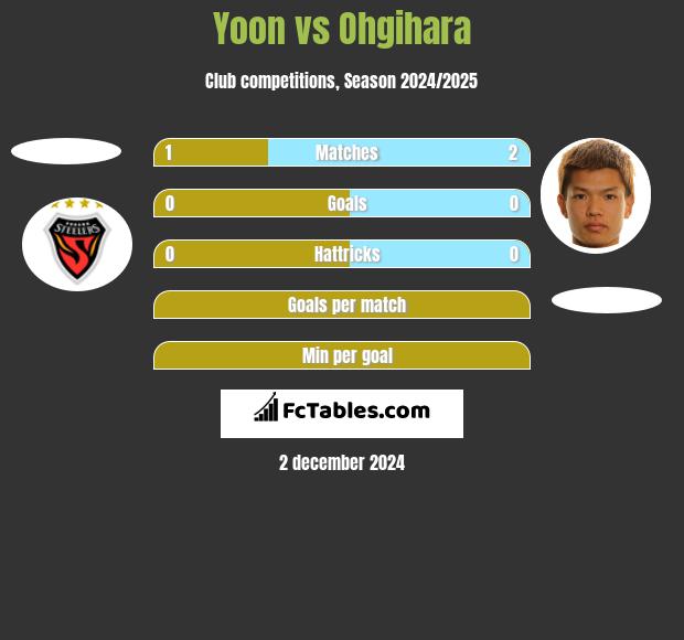 Yoon vs Ohgihara h2h player stats