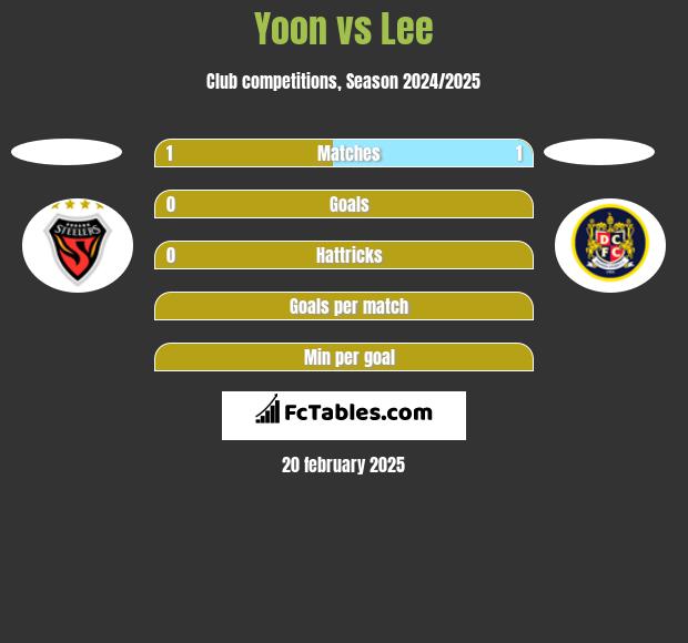 Yoon vs Lee h2h player stats