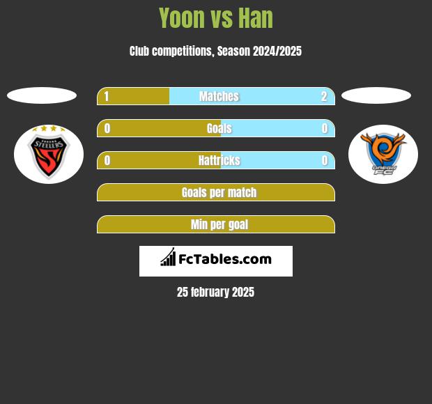 Yoon vs Han h2h player stats