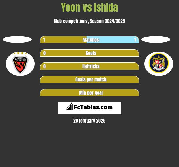 Yoon vs Ishida h2h player stats