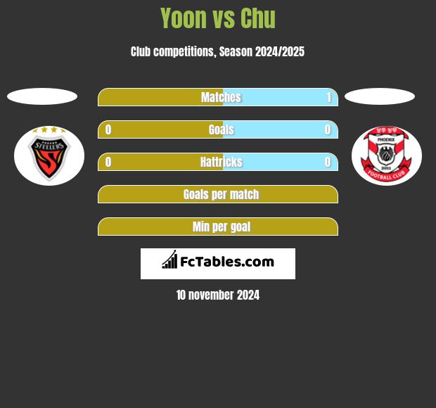 Yoon vs Chu h2h player stats