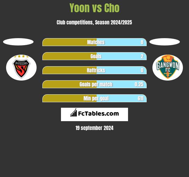 Yoon vs Cho h2h player stats