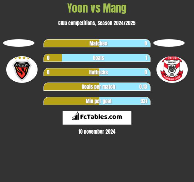 Yoon vs Mang h2h player stats