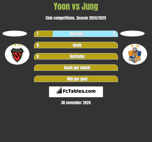 Yoon vs Jung h2h player stats