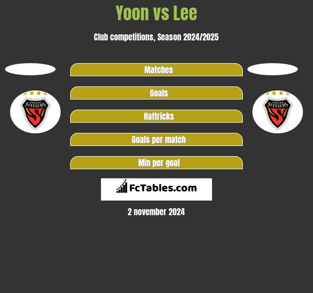 Yoon vs Lee h2h player stats