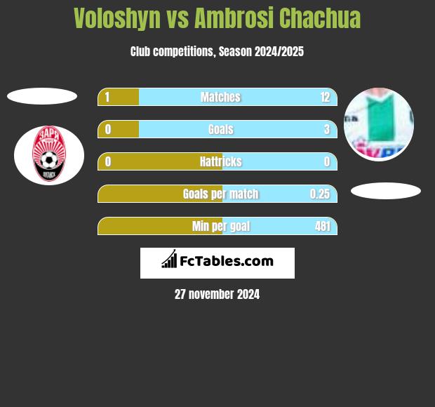 Voloshyn vs Ambrosi Chachua h2h player stats