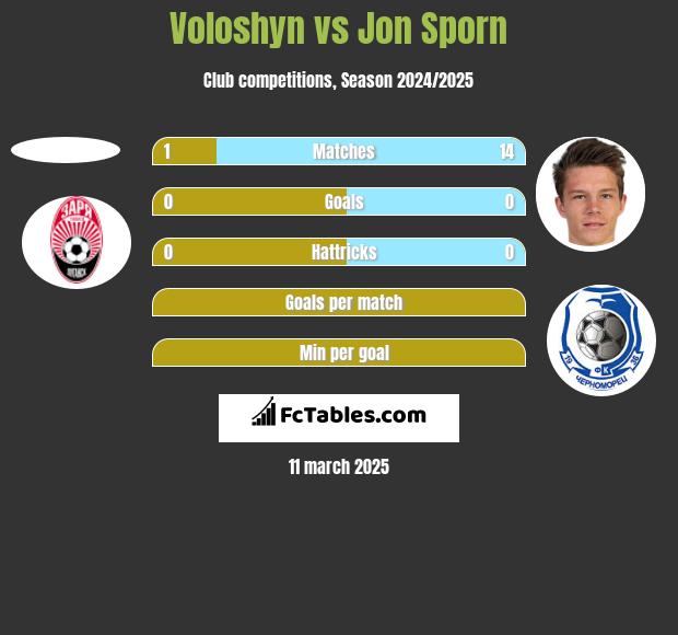 Voloshyn vs Jon Sporn h2h player stats