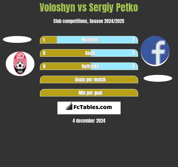 Voloshyn vs Sergiy Petko h2h player stats