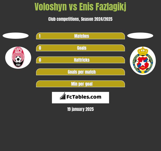 Voloshyn vs Enis Fazlagikj h2h player stats