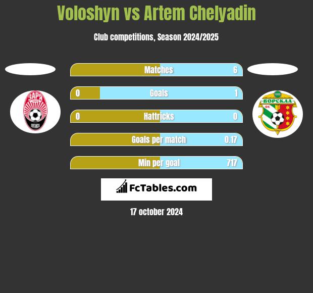 Voloshyn vs Artem Chelyadin h2h player stats