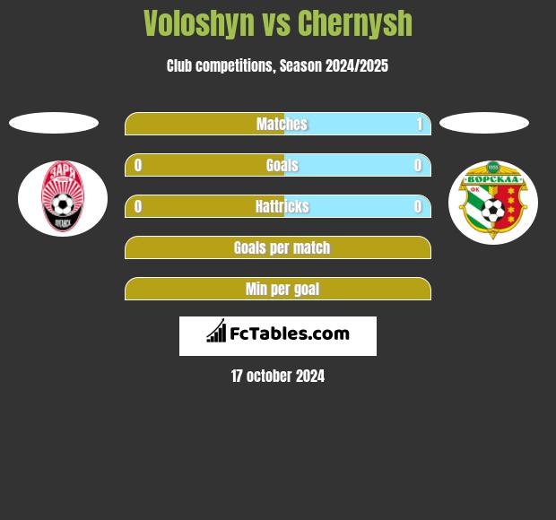 Voloshyn vs Chernysh h2h player stats