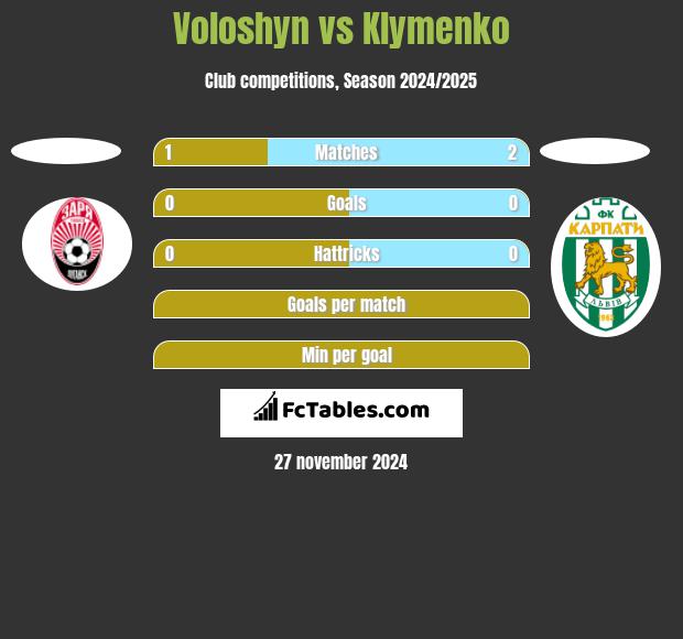 Voloshyn vs Klymenko h2h player stats