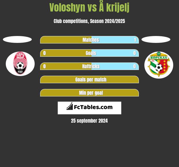 Voloshyn vs Å krijelj h2h player stats