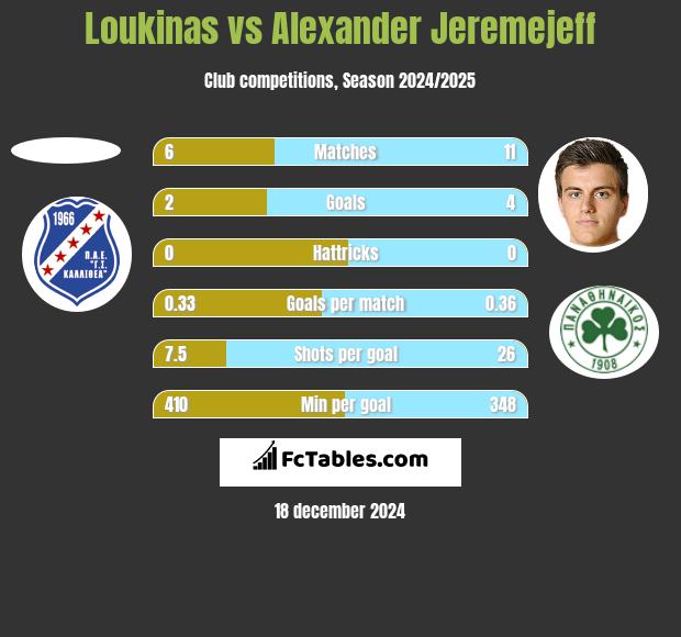 Loukinas vs Alexander Jeremejeff h2h player stats