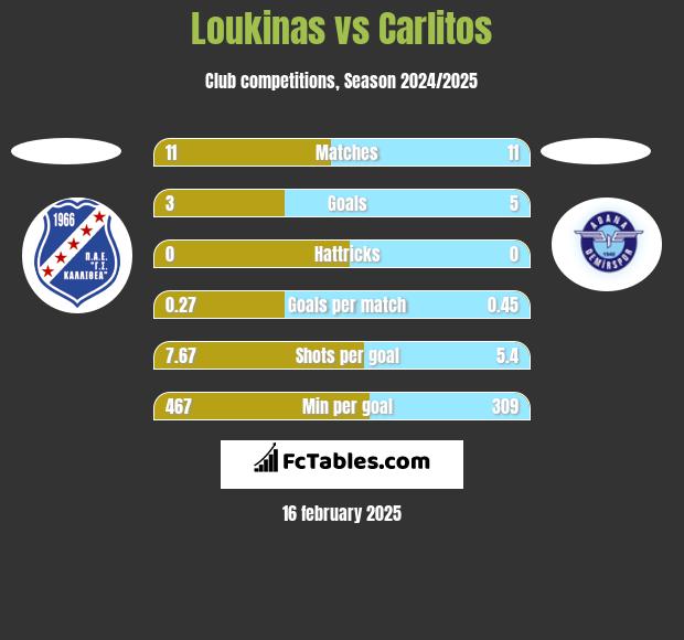 Loukinas vs Carlitos h2h player stats