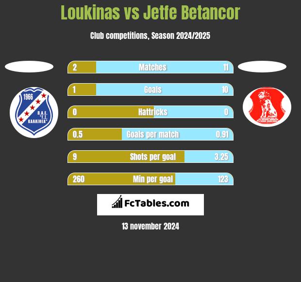 Loukinas vs Jetfe Betancor h2h player stats