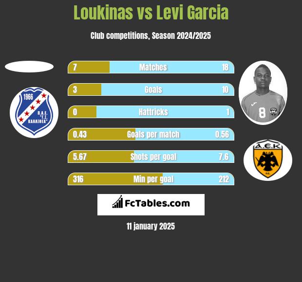 Loukinas vs Levi Garcia h2h player stats