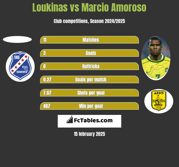 Loukinas vs Marcio Amoroso h2h player stats