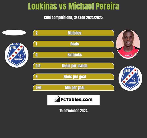 Loukinas vs Michael Pereira h2h player stats