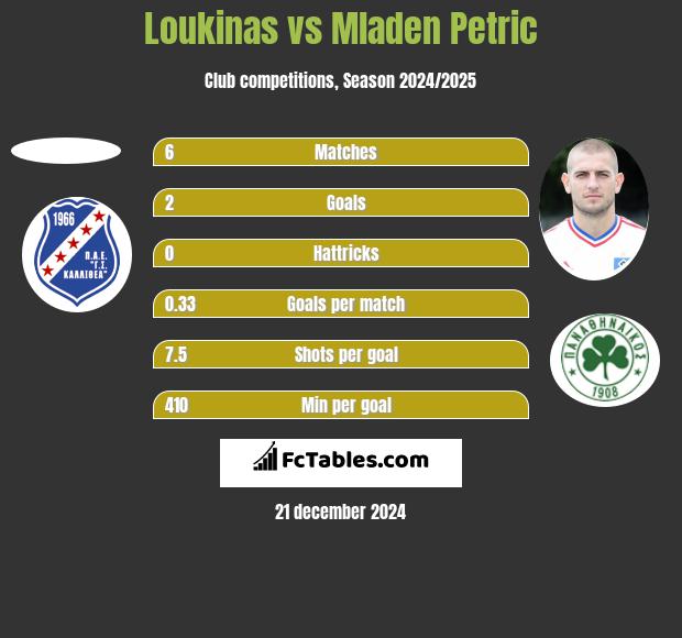 Loukinas vs Mladen Petric h2h player stats