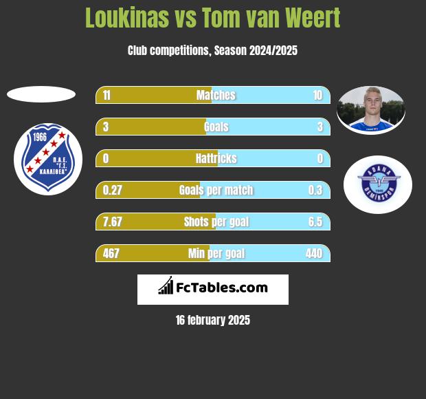 Loukinas vs Tom van Weert h2h player stats